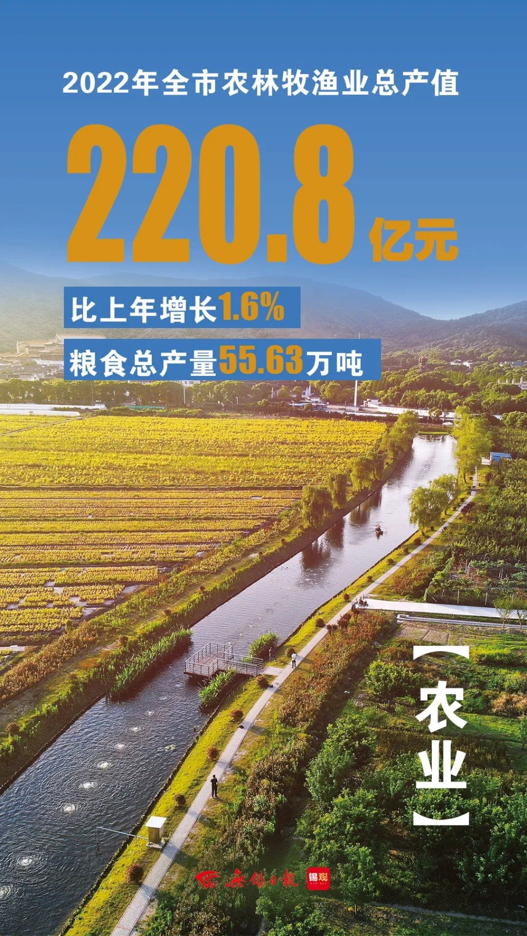 農(nóng)林牧漁業(yè)總產(chǎn)值，增長1.6%