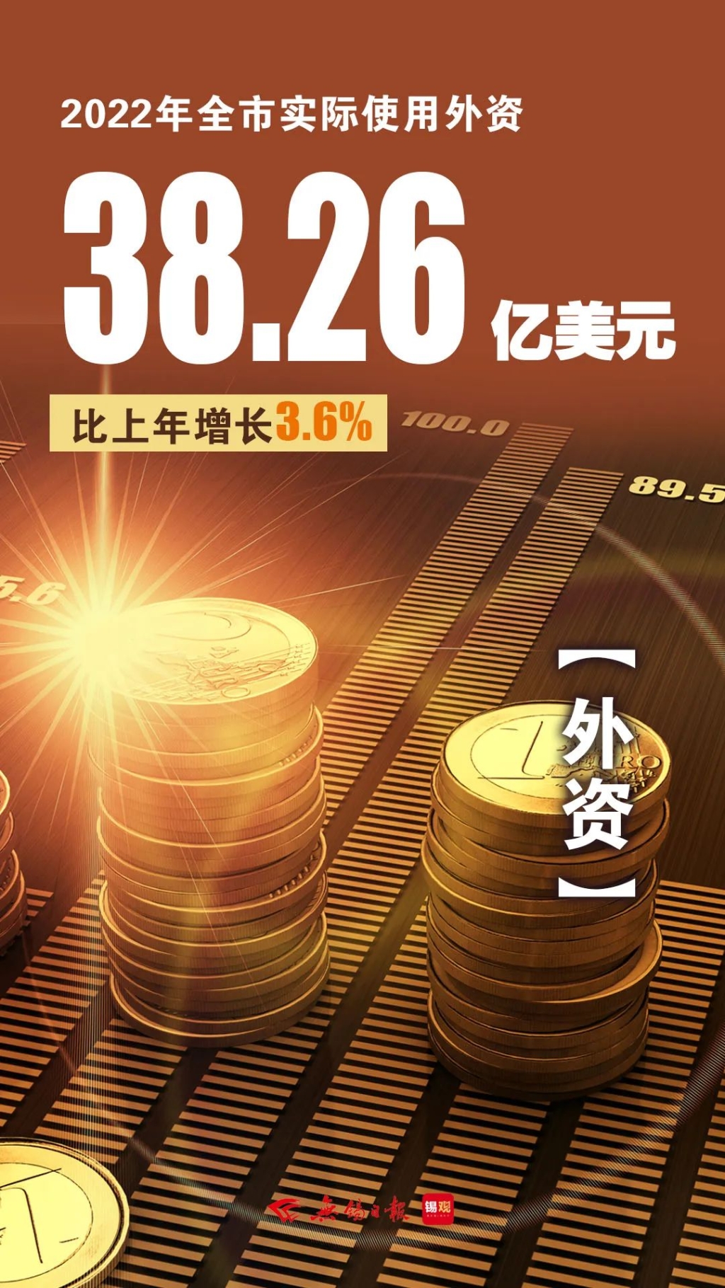 實際使用外資，增長3.6%