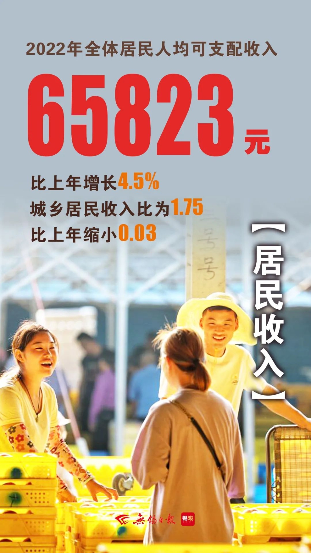 居民人均可支配收入，增長4.5%